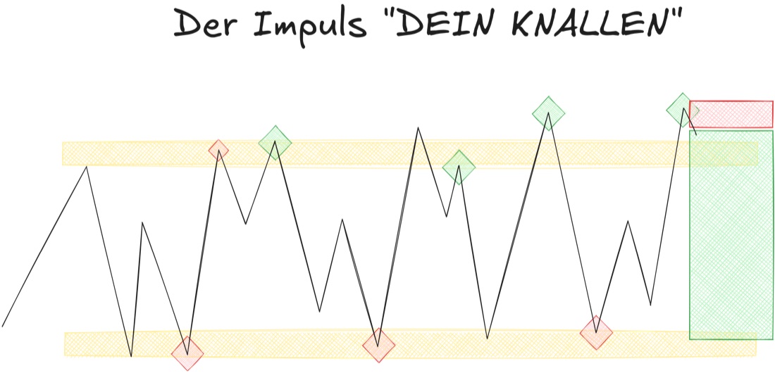 Beispiel 1: Primary Entry, der Impuls ("Dein Knallen")