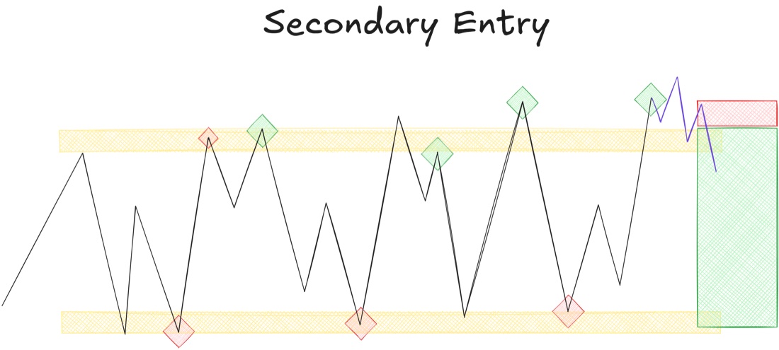 Beispiel 1: Secondary Entry