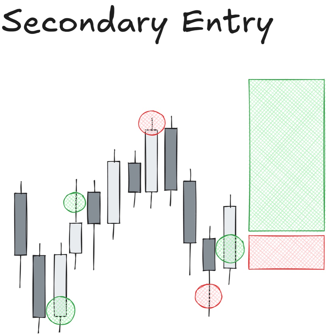 Beispiel 2: Secondary Entry