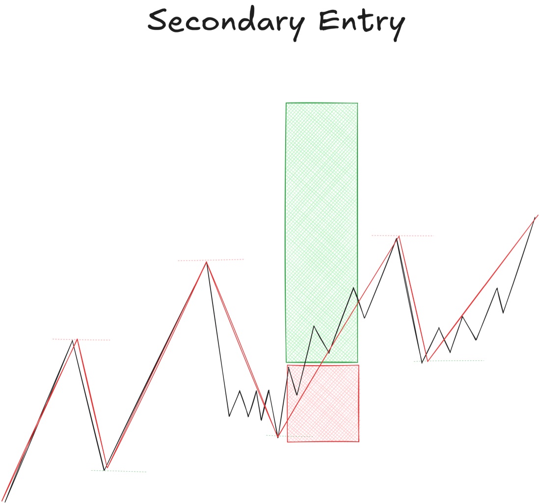 Beispiel 3: Secondary Entry
